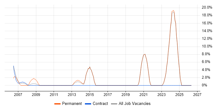 Systems Engineer job vacancy trend in Bicester