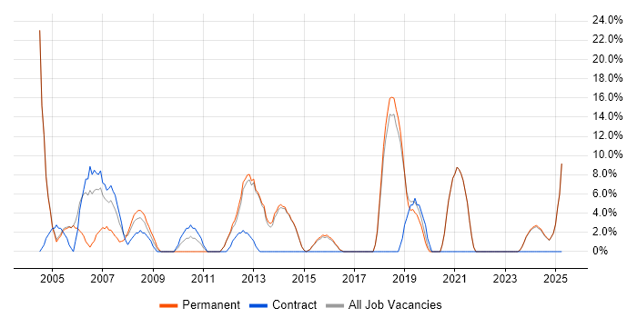 Job vacancy trend for TCP/IP in Bicester