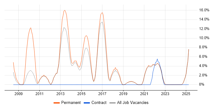 Job vacancy trend for TDD in Bicester Job vacancy trend for TDD in Bicester