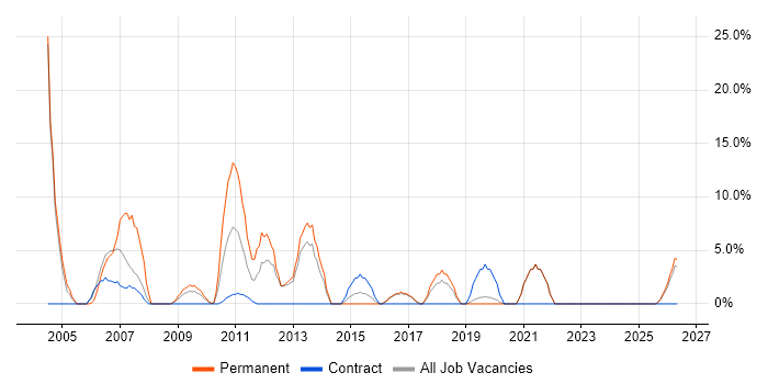 Team Leader job vacancy trend in Bicester