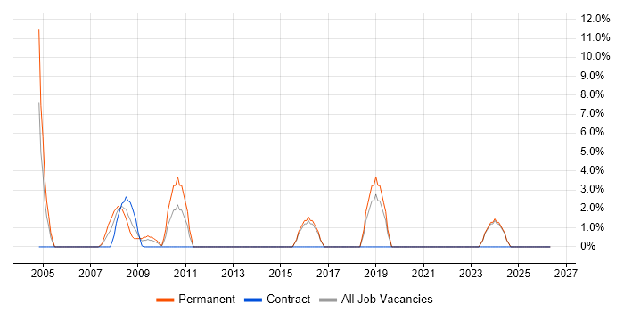 Technical Analyst job vacancy trend in Bicester