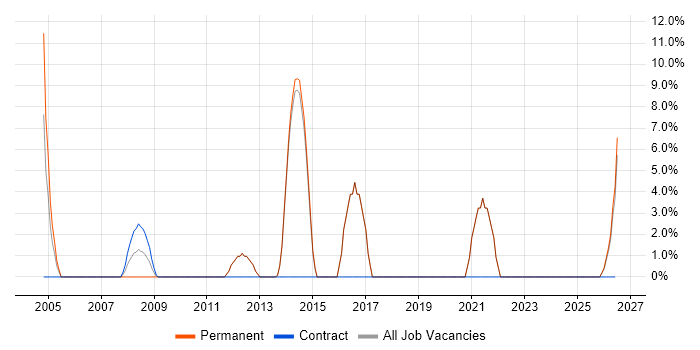 Technical Leader job vacancy trend in Bicester