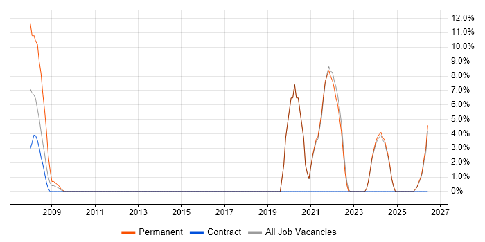 Technical Leadership job vacancy trend in Bicester