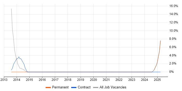 Job vacancy trend for Technology Roadmap in Bicester