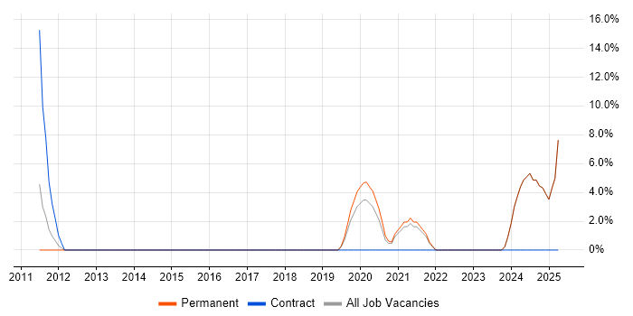 Job vacancy trend for Technology Strategy in Bicester