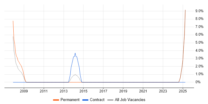 Job vacancy trend for Technology Transformation in Bicester