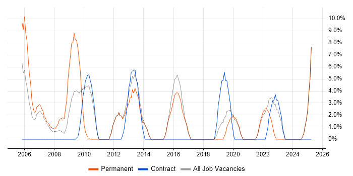 Job vacancy trend for Telecoms in Bicester