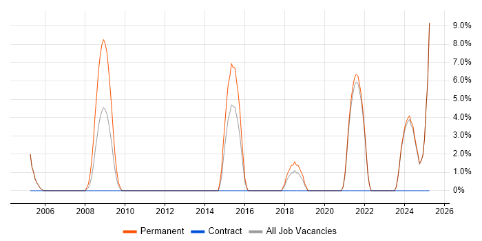Job vacancy trend for Test Automation in Bicester Job vacancy trend for Test Automation in Bicester