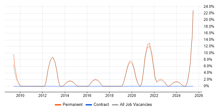 Job vacancy trend for Time Management in Bicester