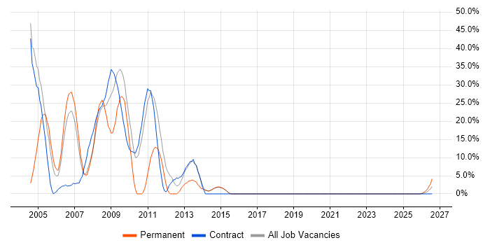 Unix job vacancy trend in Bicester