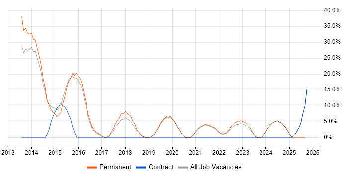 User Experience job vacancy trend in Bicester User Experience job vacancy trend in Bicester