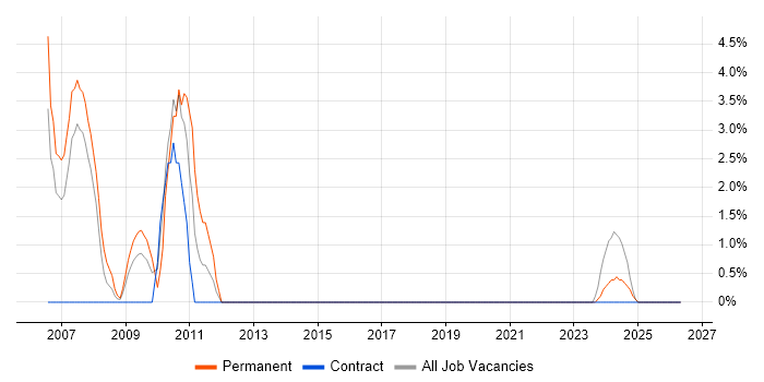 VBScript job vacancy trend in Bicester