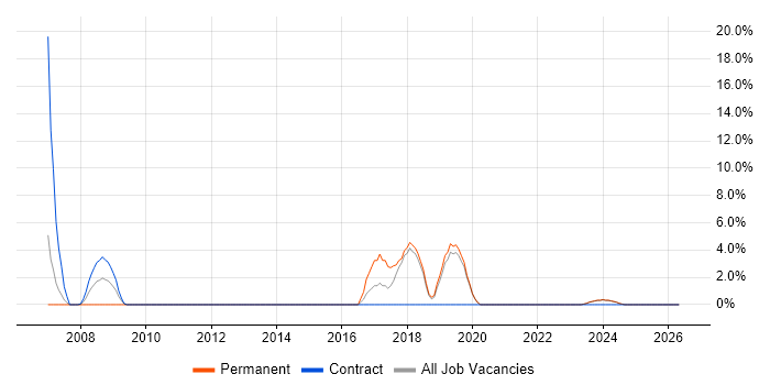 VLAN job vacancy trend in Bicester