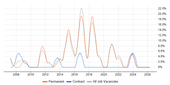 VMware job vacancy trend in Bicester