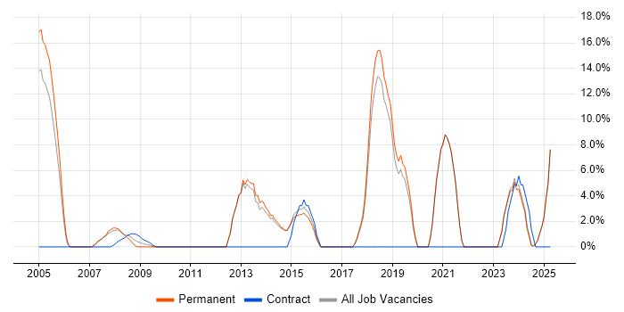 Job vacancy trend for VPN in Bicester