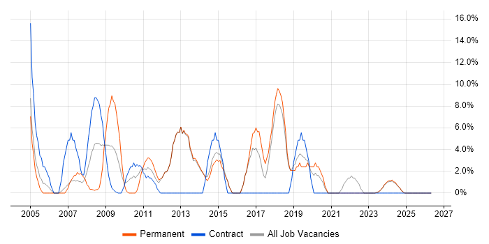 WAN job vacancy trend in Bicester