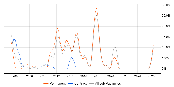 Web Developer job vacancy trend in Bicester