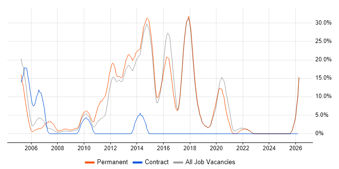 Web Development job vacancy trend in Bicester