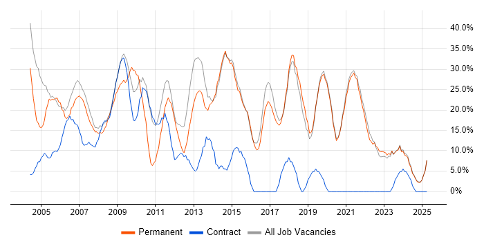 Job vacancy trend for Windows in Bicester
