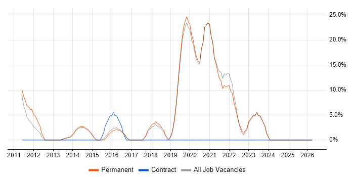 WPF job vacancy trend in Bicester
