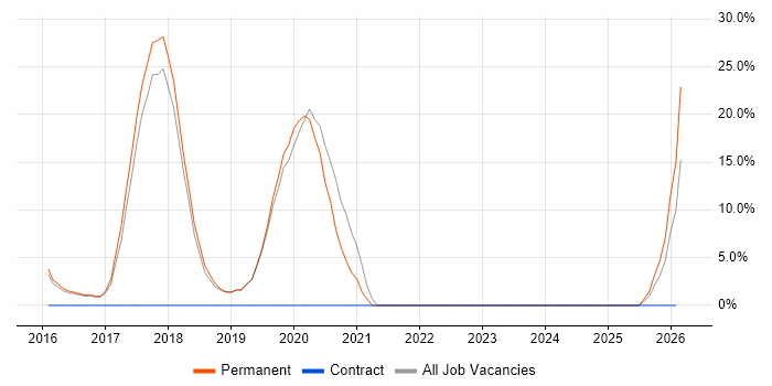 Xamarin job vacancy trend in Bicester