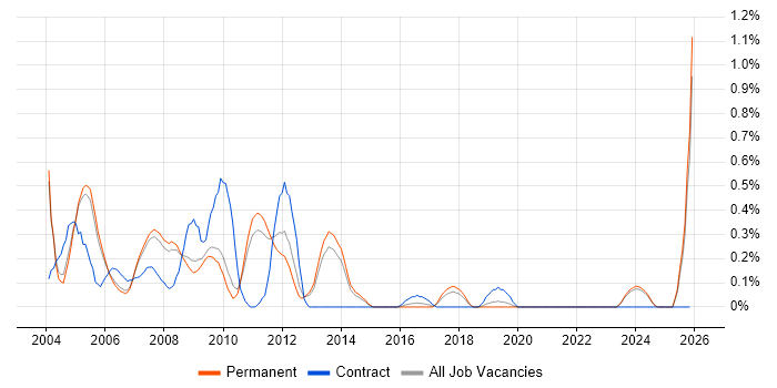 Bid Manager job vacancy trend in Oxfordshire