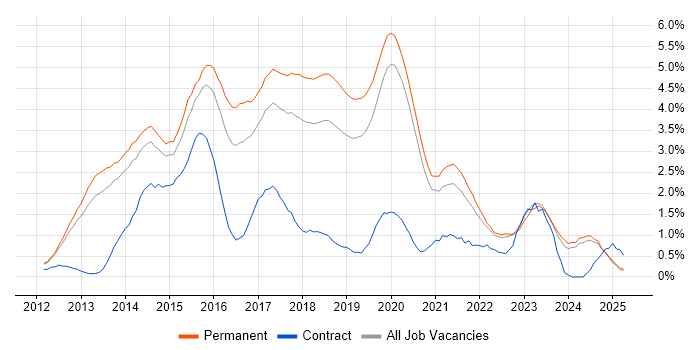 Job vacancy trend for Big Data in Oxfordshire