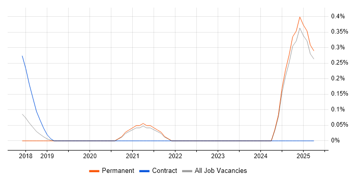 Job vacancy trend for BigCommerce in Oxfordshire Job vacancy trend for BigCommerce in Oxfordshire