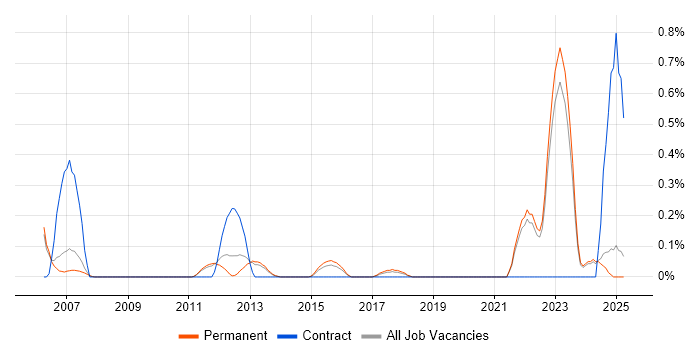 Job vacancy trend for Bill of Materials in Oxfordshire Job vacancy trend for Bill of Materials in Oxfordshire