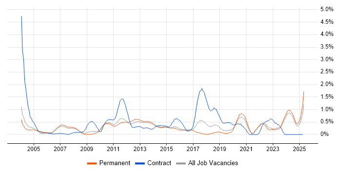Job vacancy trend for Billing in Oxfordshire Job vacancy trend for Billing in Oxfordshire
