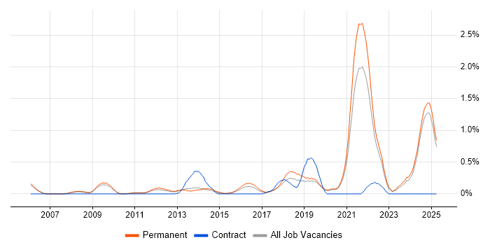 Job vacancy trend for Bioinformatics in Oxfordshire Job vacancy trend for Bioinformatics in Oxfordshire