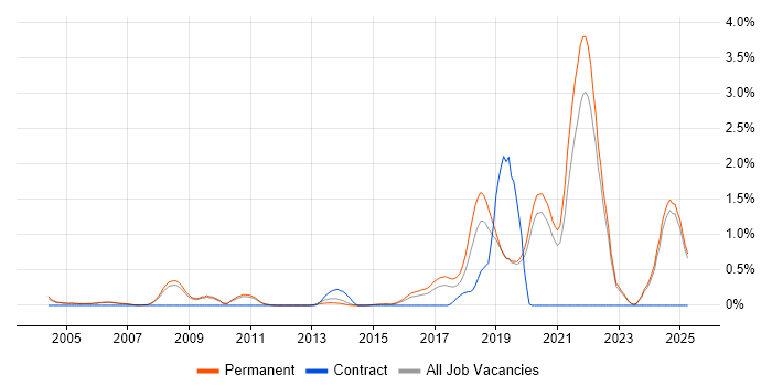 Job vacancy trend for Biology in Oxfordshire Job vacancy trend for Biology in Oxfordshire