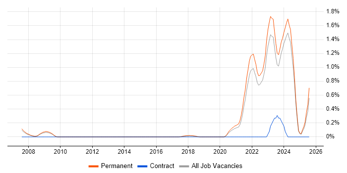 Job vacancy trend for Biopharmaceutical in Oxfordshire