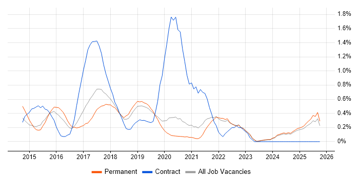 Bitbucket job vacancy trend in Oxfordshire