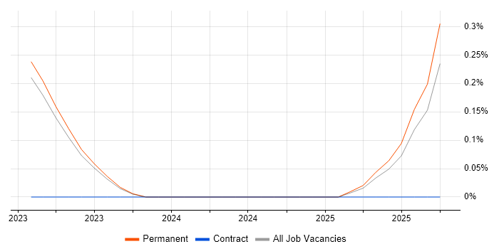Blazor Developer job vacancy trend in Oxfordshire