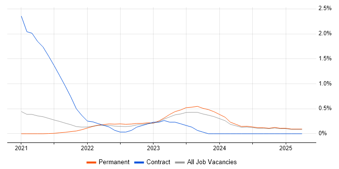 Job vacancy trend for Blazor in Oxfordshire