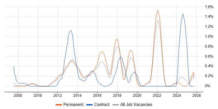 Blog job vacancy trend in Oxfordshire