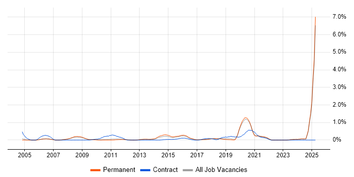 Job vacancy trend for Bluetooth in Oxfordshire