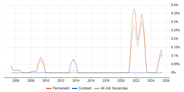 Job vacancy trend for BMC PATROL in Oxfordshire