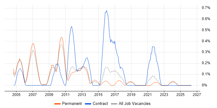 BMC job vacancy trend in Oxfordshire