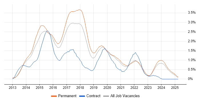 Job vacancy trend for Bootstrap in Oxfordshire Job vacancy trend for Bootstrap in Oxfordshire