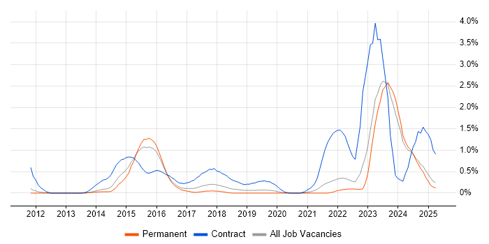 Job vacancy trend for BPSS Clearance in Oxfordshire