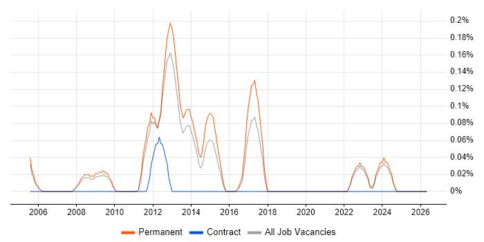 Brand Management job vacancy trend in Oxfordshire