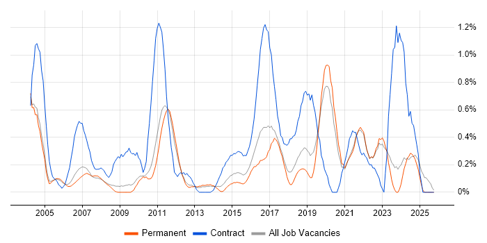 Break/Fix job vacancy trend in Oxfordshire