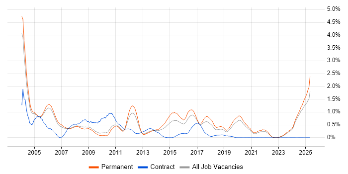 Job vacancy trend for Broadband in Oxfordshire