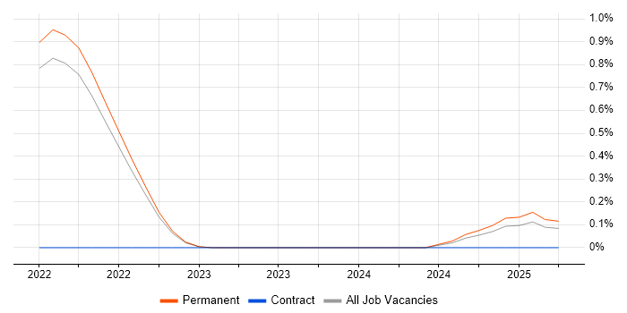 Job vacancy trend for Browser DevTools in Oxfordshire