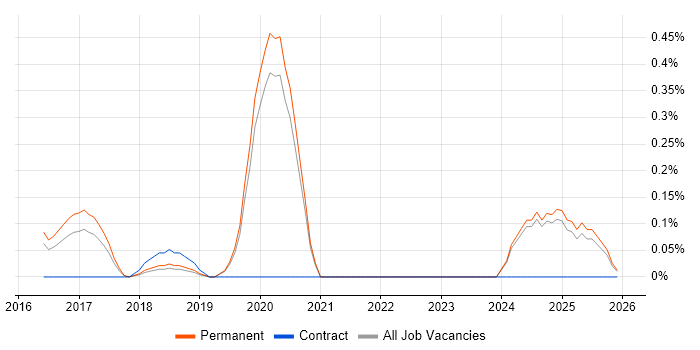 BrowserStack job vacancy trend in Oxfordshire