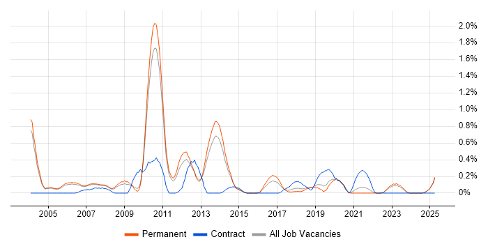 Job vacancy trend for BT in Oxfordshire Job vacancy trend for BT in Oxfordshire