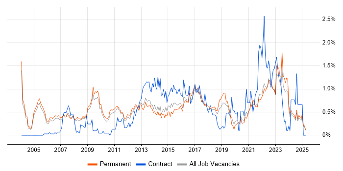 Job vacancy trend for Budget Management in Oxfordshire Job vacancy trend for Budget Management in Oxfordshire