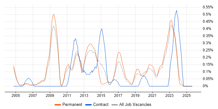 Budgeting and Forecasting job vacancy trend in Oxfordshire Budgeting and Forecasting job vacancy trend in Oxfordshire
